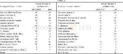 《Table 1 In-vitro inhibition zone diameters of single traditional Chinese herbs against S.aureus iso