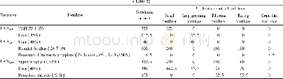 Table 2 Quantity and application method of fertilizer application in the early and late rice cropping fields and LAD in