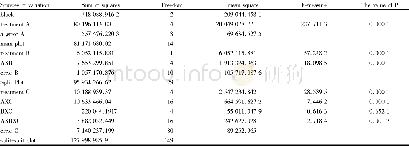 《Table 2 Yield variance analysis results of different test sites, different nitrogen amounts and dif