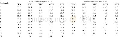 Table 3 the rate of yield increase was than no N fertilizer and urea only