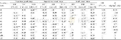 Table 5 The relationships between ecological conditions and grain yield