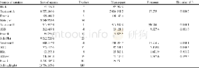 《Table 7 The analysis of variance in agronomic utilization of nitrogen》