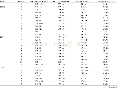 Table 4 Yield components of different test sites, different nitrogen amounts and different ratios of slow-controlled rel