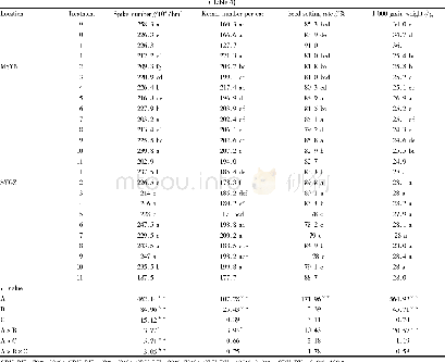 《Table 4 Yield components of different test sites, different nitrogen amounts and different ratios o