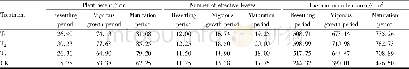 Table 2 Agronomic characters of flue-cured tobacco in different treatments in various periods