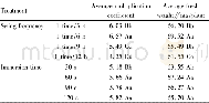 《Table 9 Multiple comparisons of effects of different factors on multipli-cation coefficient and ave