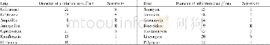 Table 1 Results of drug sensitivity test