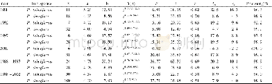 《Table 2 Empirical equations for tree height growth process》