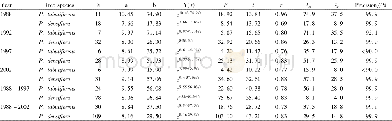 Table 3 Empirical equations for volume growth process