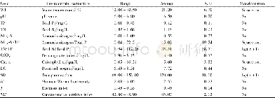 《Table 1 Physical and chemical parameters of Baiguishan reservoir》