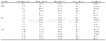 Table 2 Effects of cytokinin type and concentration on the induction of D.nipponica axillary buds