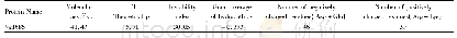 《Table 1 Physicochemical properties of Va1686 protien》