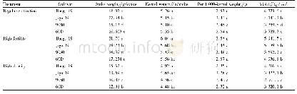 《Table 6 The yield formation traits and yields in cultivars under cultivation treatments》