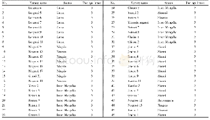Table 1 Names and sources of 46 proso millet germplasm resources