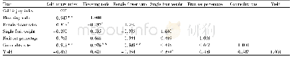 《Table 5 Correlation coefficients between the cold injury index of bitter gourd and main agronomic t