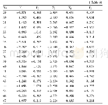 Table 6 Principal component values of bred rice varieties