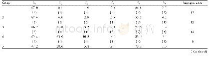 《Table 7 Comprehensive scores of quality traits in various rice variety groups》