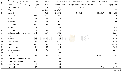 《Table 1 Key chemical composition of base liquor, end liquor, yellow water, dense end liquor, dense