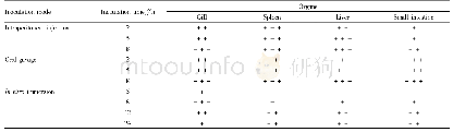 《Table 1 Detection of positive signals for pathogen infection in various organs of tilapia after art