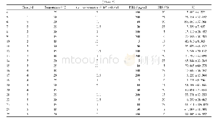 Table 3 Orthogonal test on in vitro proliferation response of sturgeon peripheral blood lymphocytes