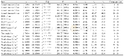 Table 1 Empirical fitting equations for tree growth process