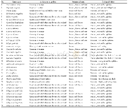 《Table 1 70 species of wild water-wet herbs in Heifei》