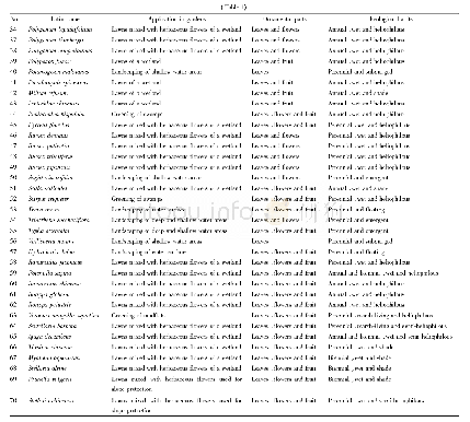 《Table 1 70 species of wild water-wet herbs in Heifei》