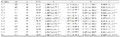 Table 3 Genetic composition of the tested soybean germplasm population by SSR