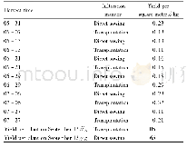 Table 1 Yield contrast between direct sowing and transplantation of Di-wangcai