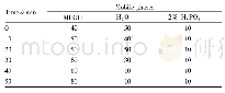 Table 1 Mobile phase gradient program