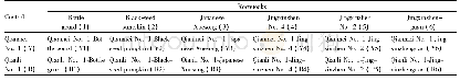 《Table 1 Combinations of rootstocks and scions in this study》