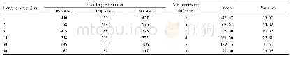 《Table 2 Effect of different hanging heights of traps on the trapped number of S.litura》