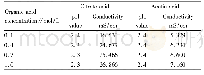 《Table 2 p H value and conductivity of soil sample filtrate after organic acid leaching》