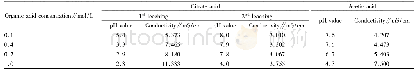 《Table 3 p H value and conductivity of soil sample filtrate after lime water treatment》