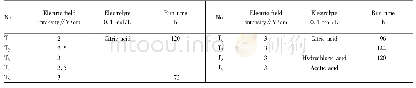 《Table 1 Experimental scheme for optimization of electrokinetic remediation conditions》