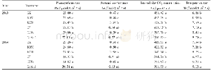 Table 2 Photosynthetic characteristics of cotton leaves at peak bolling stage under different treatments