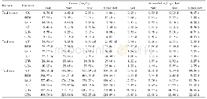 《Table 3 Total copper, zinc and iron contents and accumulations in different organs of cotton plant