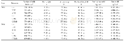 《Table 6 Cotton yield and its components under different treatments》