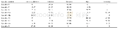 Table 4 Percentage of soil samples with different levels of soil available nutrients in the citrus orchards