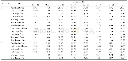 Table 1 Growth dynamic of B.napobrassica cv.Huaxi at different growth stages during 2014-2015