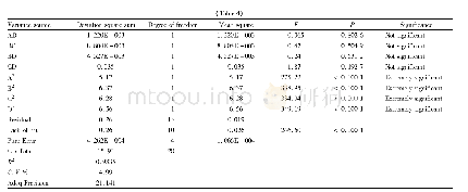 Table 4 The results of variance analysis and significance analysis of regression model