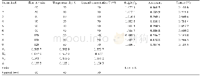 Table 5 Results and analysis of orthogonal test