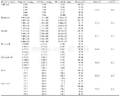 Table 6 Results of recovery test (n=5)