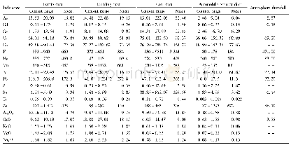 Table 1 Statistics of the contents of pollution end-member elements in Jining