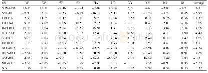 Table 6 Effect of climate change on the number of grains per spike at different growth stages