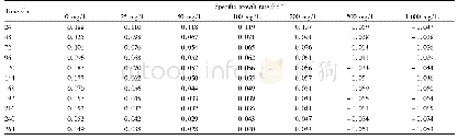 Table 2 Specific growth rate of M.aeruginosa inhibited by different concentrations of water extract from R.japonica