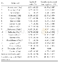 《Table 3 Amino acid composition analysis of pig blood powder and com-plex microelement iron suppleme