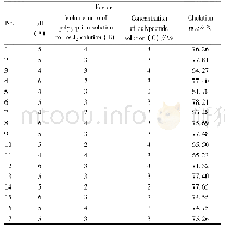 Table 4 Response surface methodology for chelation of complex microel-ement iron supplement