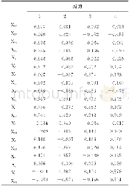 表5 旋转后的成分矩阵：安徽省装备制造业集群竞争力评价——基于因子分析的方法