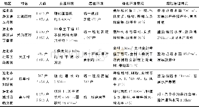 《表2 淮北塌陷区周围农村社区环境景观建设现状统计表》